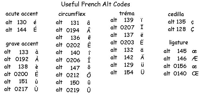 Typing French Accents The Complete Guide Learn French In Years